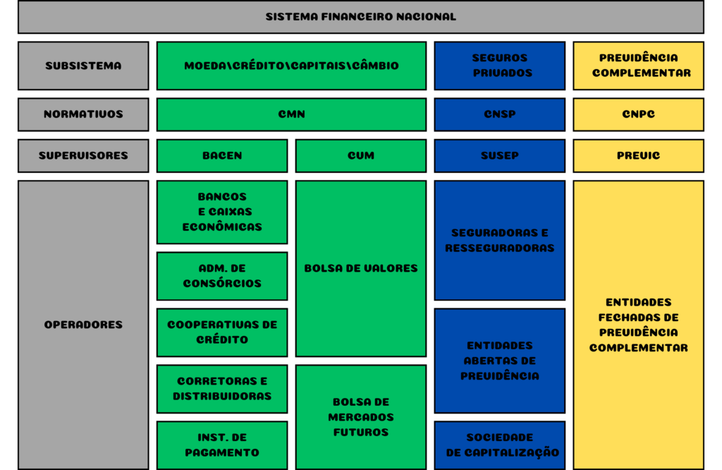 Estrutura do sistema financeiro nacional - SFN